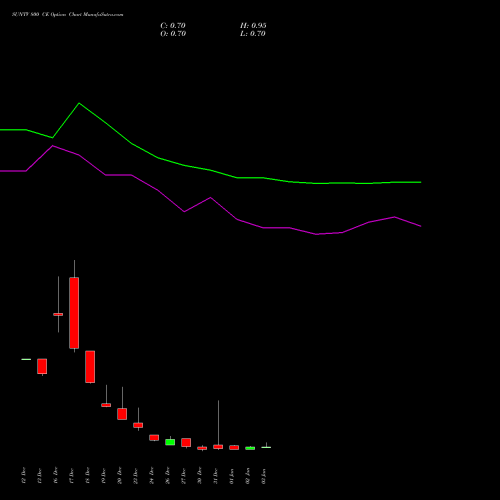 SUNTV 800 CE CALL indicators chart analysis Sun TV Network Limited options price chart strike 800 CALL