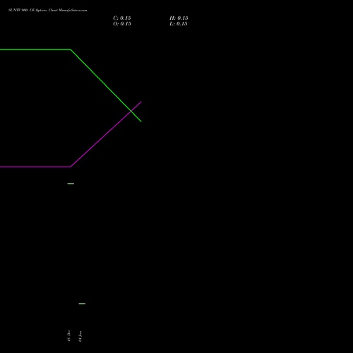SUNTV 900 CE CALL indicators chart analysis Sun TV Network Limited options price chart strike 900 CALL