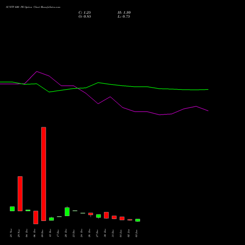 SUNTV 600 PE PUT indicators chart analysis Sun TV Network Limited options price chart strike 600 PUT