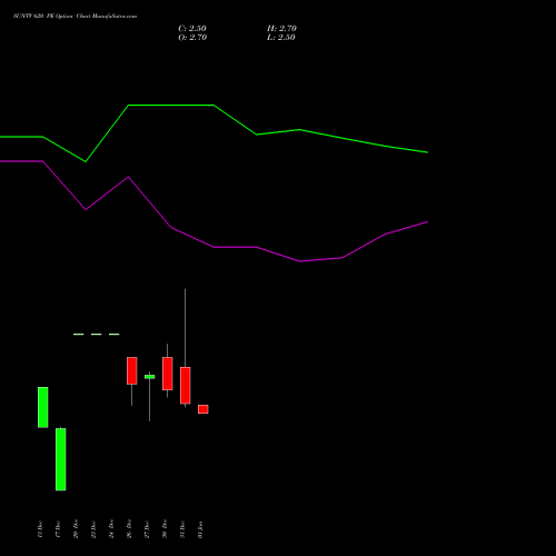 SUNTV 620 PE PUT indicators chart analysis Sun TV Network Limited options price chart strike 620 PUT