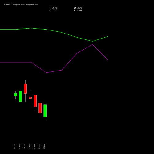 SUNTV 630 PE PUT indicators chart analysis Sun TV Network Limited options price chart strike 630 PUT