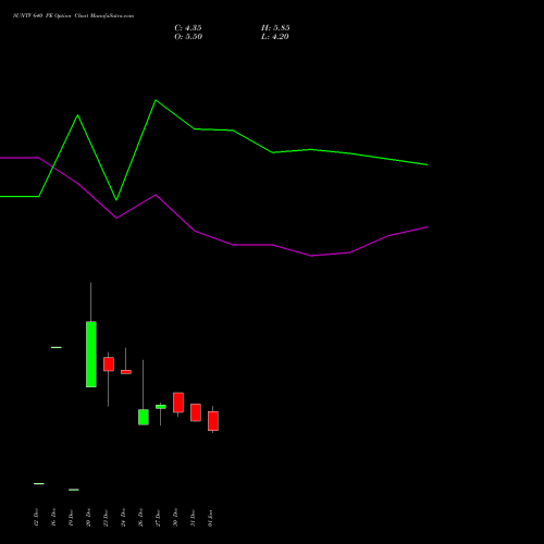 SUNTV 640 PE PUT indicators chart analysis Sun TV Network Limited options price chart strike 640 PUT