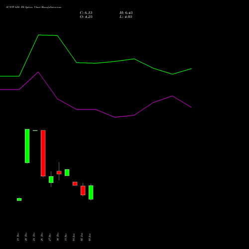 SUNTV 650 PE PUT indicators chart analysis Sun TV Network Limited options price chart strike 650 PUT