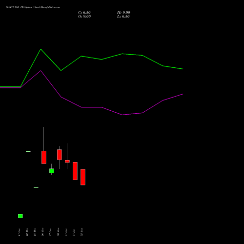 SUNTV 660 PE PUT indicators chart analysis Sun TV Network Limited options price chart strike 660 PUT