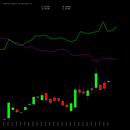 SUNTV 670 PE PUT indicators chart analysis Sun TV Network Limited options price chart strike 670 PUT