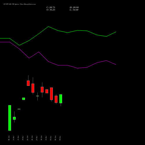 SUNTV 690 PE PUT indicators chart analysis Sun TV Network Limited options price chart strike 690 PUT