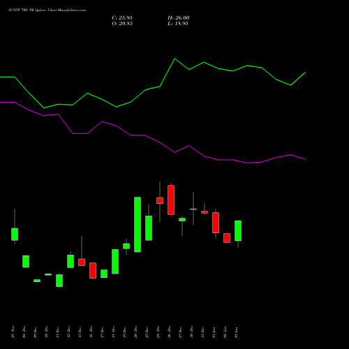 SUNTV 700 PE PUT indicators chart analysis Sun TV Network Limited options price chart strike 700 PUT