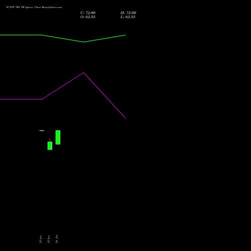 SUNTV 700 PE PUT indicators chart analysis Sun TV Network Limited options price chart strike 700 PUT