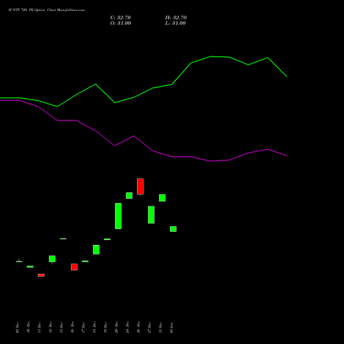 SUNTV 720 PE PUT indicators chart analysis Sun TV Network Limited options price chart strike 720 PUT