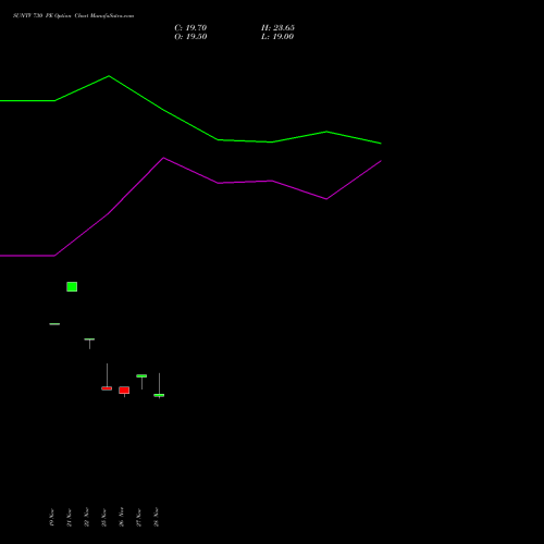 SUNTV 730 PE PUT indicators chart analysis Sun TV Network Limited options price chart strike 730 PUT