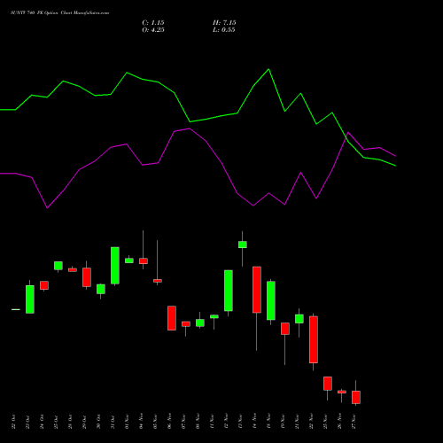 SUNTV 740 PE PUT indicators chart analysis Sun TV Network Limited options price chart strike 740 PUT