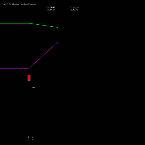 SUNTV 740 PE PUT indicators chart analysis Sun TV Network Limited options price chart strike 740 PUT