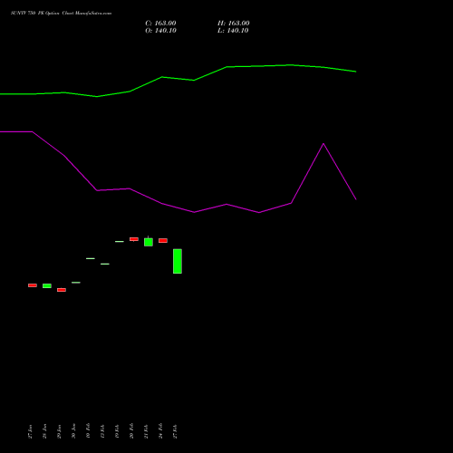 SUNTV 750 PE PUT indicators chart analysis Sun TV Network Limited options price chart strike 750 PUT