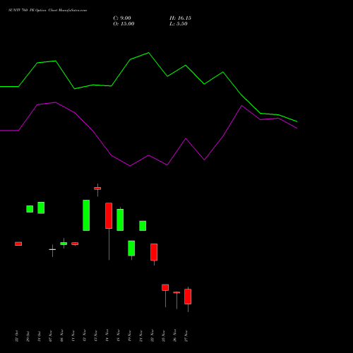 SUNTV 760 PE PUT indicators chart analysis Sun TV Network Limited options price chart strike 760 PUT