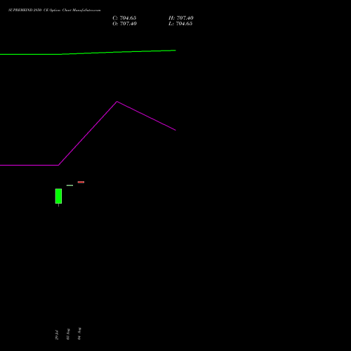 SUPREMEIND 2850 CE (CALL) 25 August 2026 options price chart analysis Supreme Industries Limited 