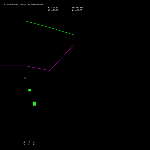 SUPREMEIND 2900 CE (CALL) 27 January 2026 options price chart analysis Supreme Industries Limited 
