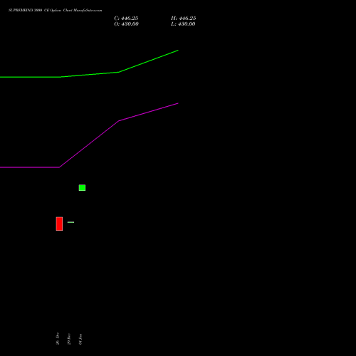 SUPREMEIND 3000 CE (CALL) 27 January 2026 options price chart analysis Supreme Industries Limited 