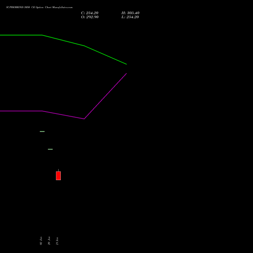 SUPREMEIND 3050 CE (CALL) 27 January 2026 options price chart analysis Supreme Industries Limited 