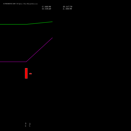 SUPREMEIND 3200 CE (CALL) 28 April 2026 options price chart analysis Supreme Industries Limited 