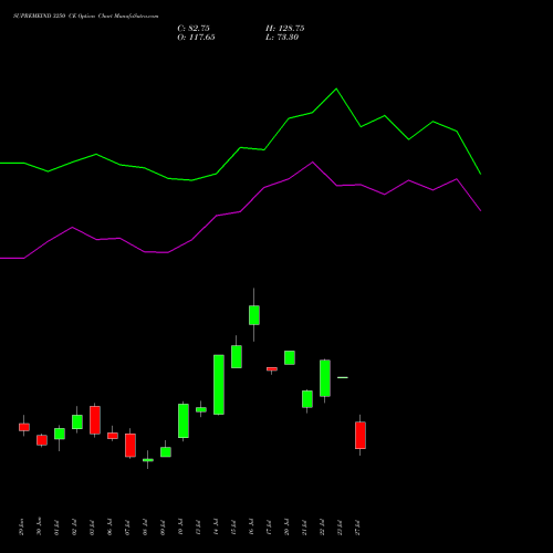SUPREMEIND 3250 CE (CALL) 28 July 2026 options price chart analysis Supreme Industries Limited 