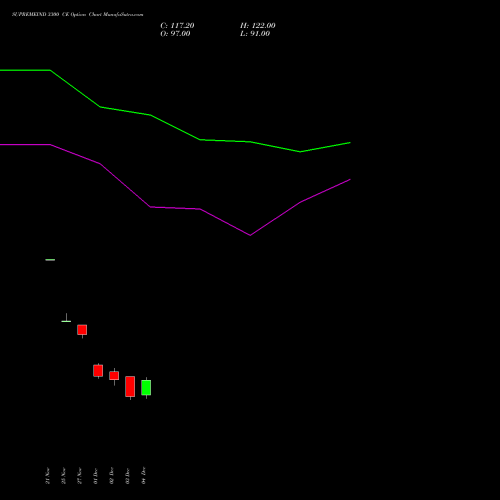 Live SUPREMEIND 3300 CE (CALL) 30 December 2025 options price chart analysis Supreme Industries Limited 