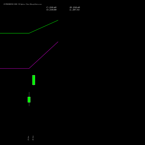 SUPREMEIND 3300 CE (CALL) 24 February 2026 options price chart analysis Supreme Industries Limited 