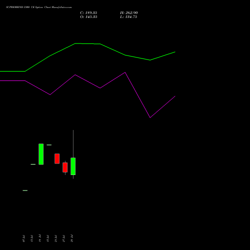 SUPREMEIND 3300 CE (CALL) 25 August 2026 options price chart analysis Supreme Industries Limited 