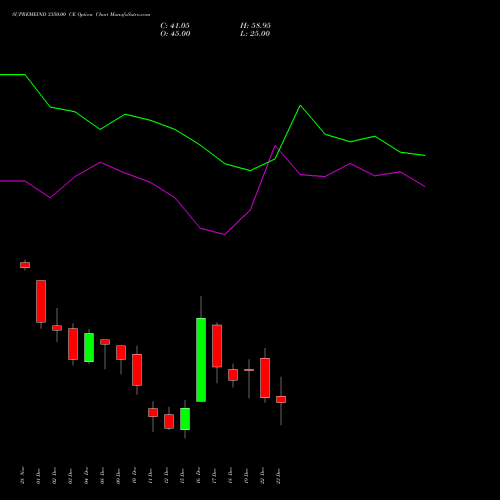 Live SUPREMEIND 3350.00 CE (CALL) 30 December 2025 options price chart analysis Supreme Industries Limited 