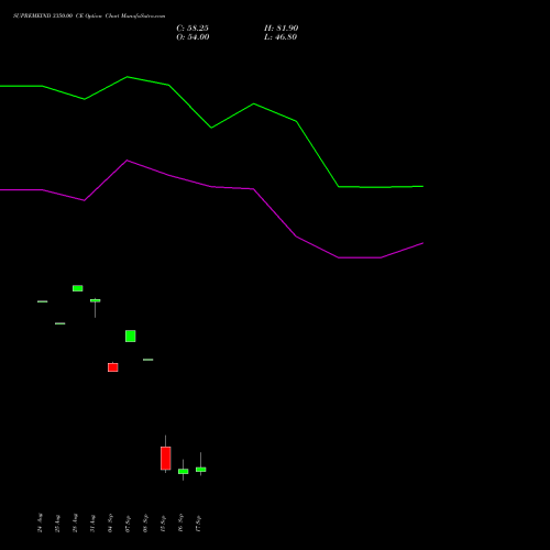 SUPREMEIND 3350.00 CE (CALL) 29 September 2026 options price chart analysis Supreme Industries Limited 