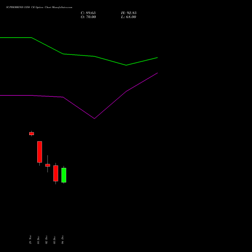 Live SUPREMEIND 3350 CE (CALL) 30 December 2025 options price chart analysis Supreme Industries Limited 