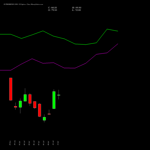 SUPREMEIND 3350 CE (CALL) 28 July 2026 options price chart analysis Supreme Industries Limited 