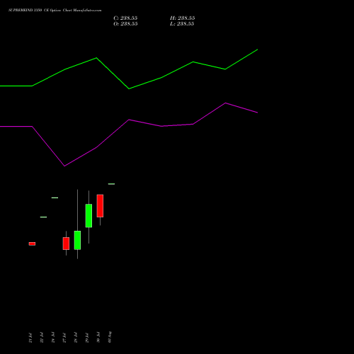 SUPREMEIND 3350 CE (CALL) 25 August 2026 options price chart analysis Supreme Industries Limited 