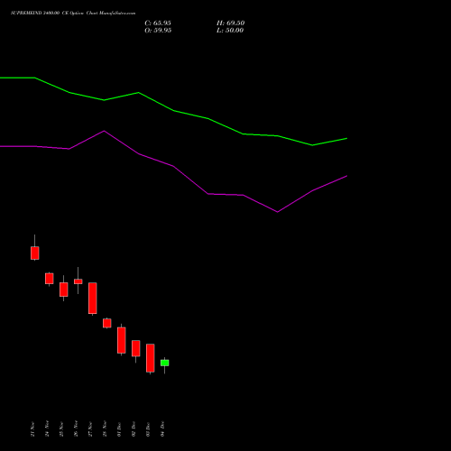 Live SUPREMEIND 3400.00 CE (CALL) 30 December 2025 options price chart analysis Supreme Industries Limited 