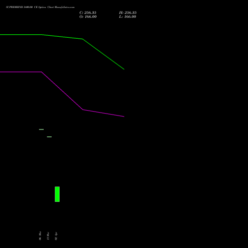 SUPREMEIND 3400.00 CE (CALL) 28 April 2026 options price chart analysis Supreme Industries Limited 