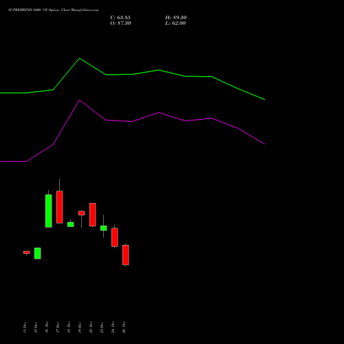 SUPREMEIND 3400 CE (CALL) 27 January 2026 options price chart analysis Supreme Industries Limited 