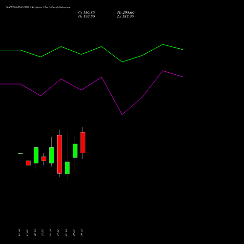 SUPREMEIND 3400 CE (CALL) 25 August 2026 options price chart analysis Supreme Industries Limited 