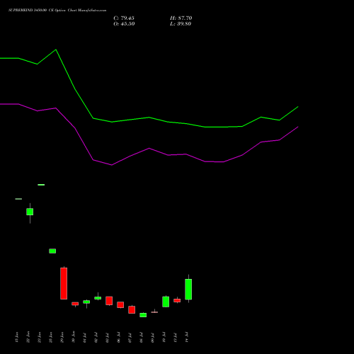 SUPREMEIND 3450.00 CE (CALL) 28 July 2026 options price chart analysis Supreme Industries Limited 