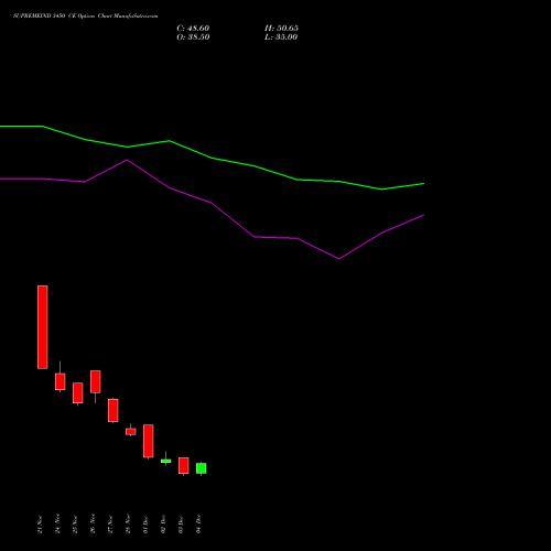 Live SUPREMEIND 3450 CE (CALL) 30 December 2025 options price chart analysis Supreme Industries Limited 