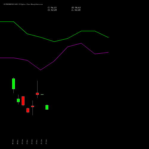 SUPREMEIND 3450 CE (CALL) 30 June 2026 options price chart analysis Supreme Industries Limited 