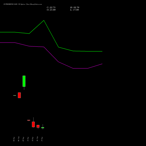 SUPREMEIND 3450 CE (CALL) 29 September 2026 options price chart analysis Supreme Industries Limited 
