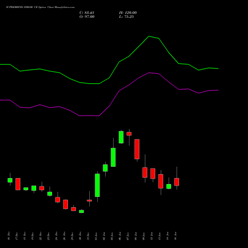 SUPREMEIND 3500.00 CE (CALL) 27 January 2026 options price chart analysis Supreme Industries Limited 