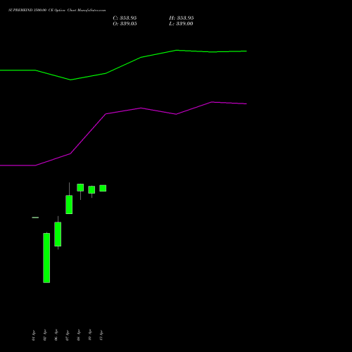 SUPREMEIND 3500.00 CE (CALL) 28 April 2026 options price chart analysis Supreme Industries Limited 