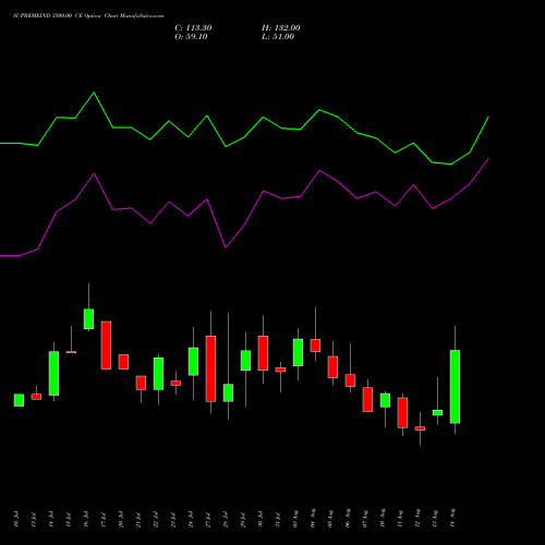 SUPREMEIND 3500.00 CE (CALL) 25 August 2026 options price chart analysis Supreme Industries Limited 