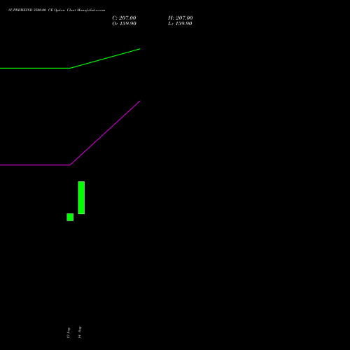 SUPREMEIND 3500.00 CE (CALL) 29 September 2026 options price chart analysis Supreme Industries Limited 