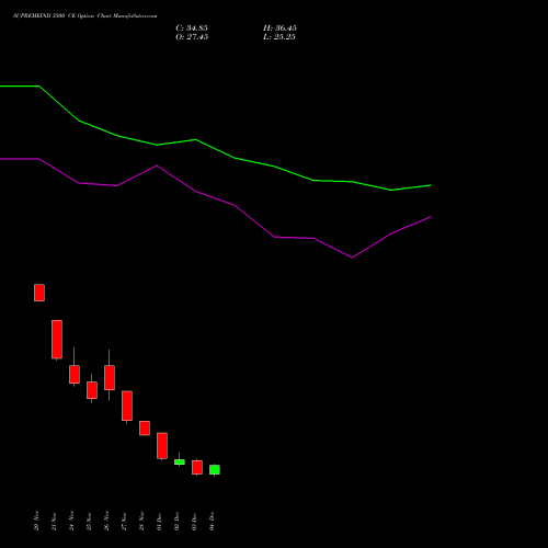 Live SUPREMEIND 3500 CE (CALL) 30 December 2025 options price chart analysis Supreme Industries Limited 