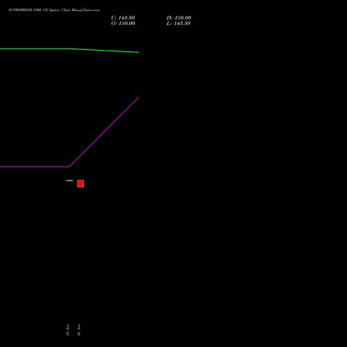 SUPREMEIND 3500 CE (CALL) 24 February 2026 options price chart analysis Supreme Industries Limited 