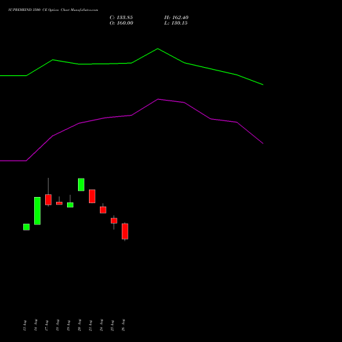 SUPREMEIND 3500 CE (CALL) 29 September 2026 options price chart analysis Supreme Industries Limited 