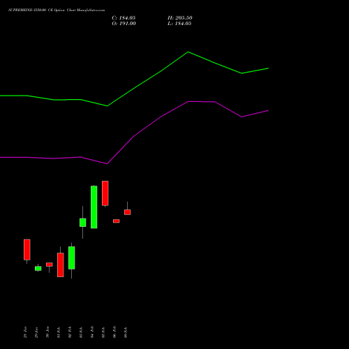 SUPREMEIND 3550.00 CE (CALL) 24 February 2026 options price chart analysis Supreme Industries Limited 