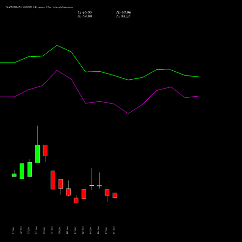 SUPREMEIND 3550.00 CE (CALL) 30 June 2026 options price chart analysis Supreme Industries Limited 