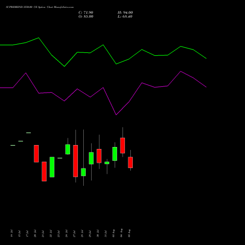 SUPREMEIND 3550.00 CE (CALL) 25 August 2026 options price chart analysis Supreme Industries Limited 